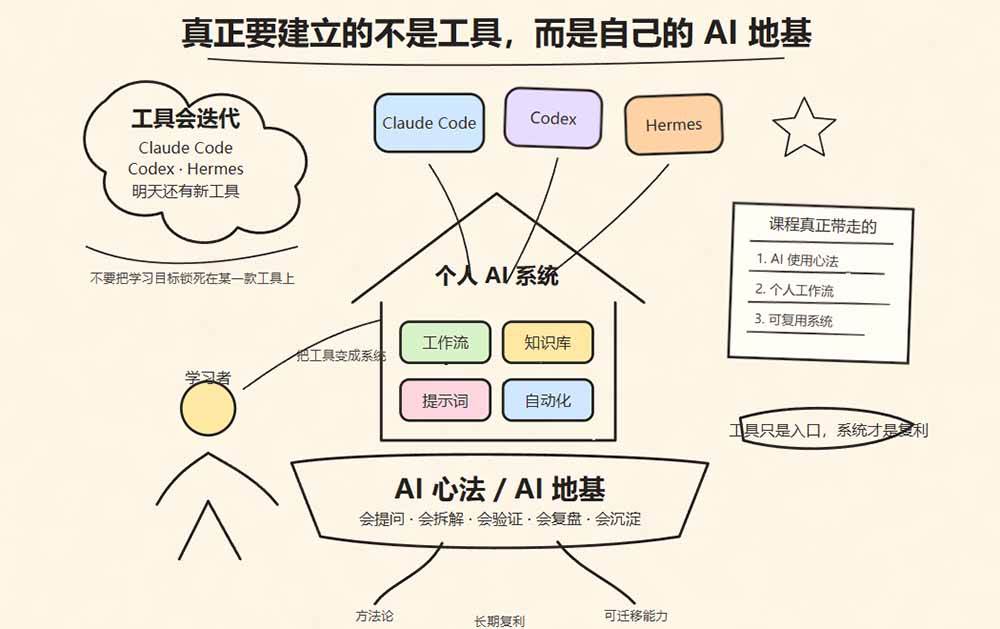（19861期）Hermes+Obsidian打造AI内容系统SOP；工具只是入口系统才是复利，从安装配置到知识库管理完整教学